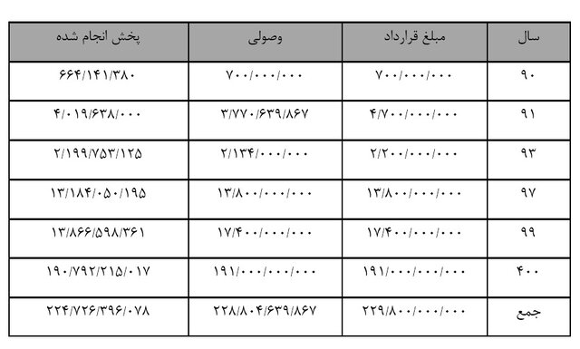 اطلاعیه صداوسیما درباره‌ی پرونده تخلفات شرکت فولاد مبارکه