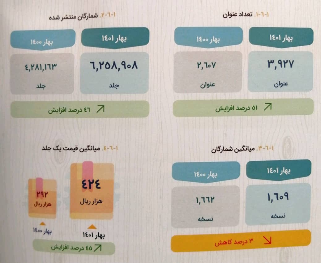 وضعت کتاب‌های کودک و نوجوان در بهار ۱۴۰۱