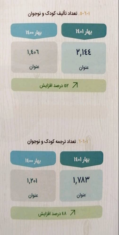 وضعت کتاب‌های کودک و نوجوان در بهار ۱۴۰۱