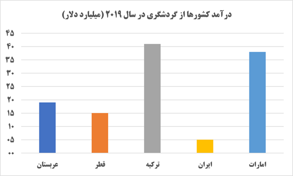 سهم گردشگری در اقتصاد ایران چقدر است؟