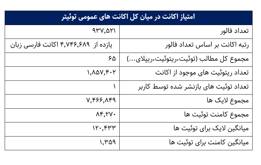 علی کریمی چگونه لیدر ناآرامی‌ها در توئیتر شد؟ / افزایش ۲۰ برابری دنبال‌کنندگان در ۲۰ روز