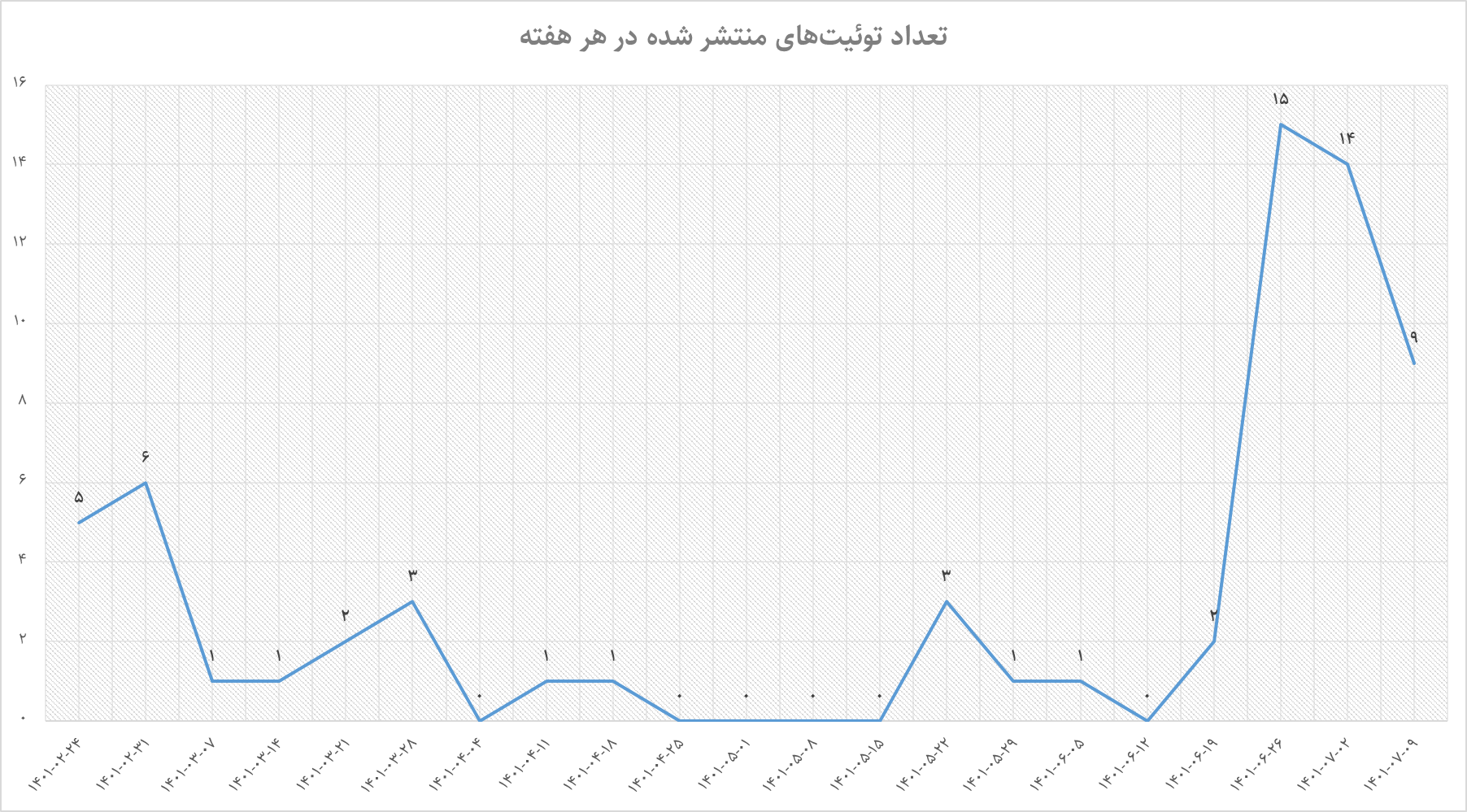 علی کریمی چگونه لیدر ناآرامی‌ها در توئیتر شد؟ / افزایش ۲۰ برابری دنبال‌کنندگان در ۲۰ روز