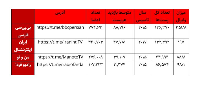 مرجعیت خبری تلگرام فارسی؛ داخلی‌ها یا خارجی‌ها؟
