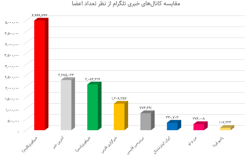 مرجعیت خبری تلگرام فارسی؛ داخلی‌ها یا خارجی‌ها؟