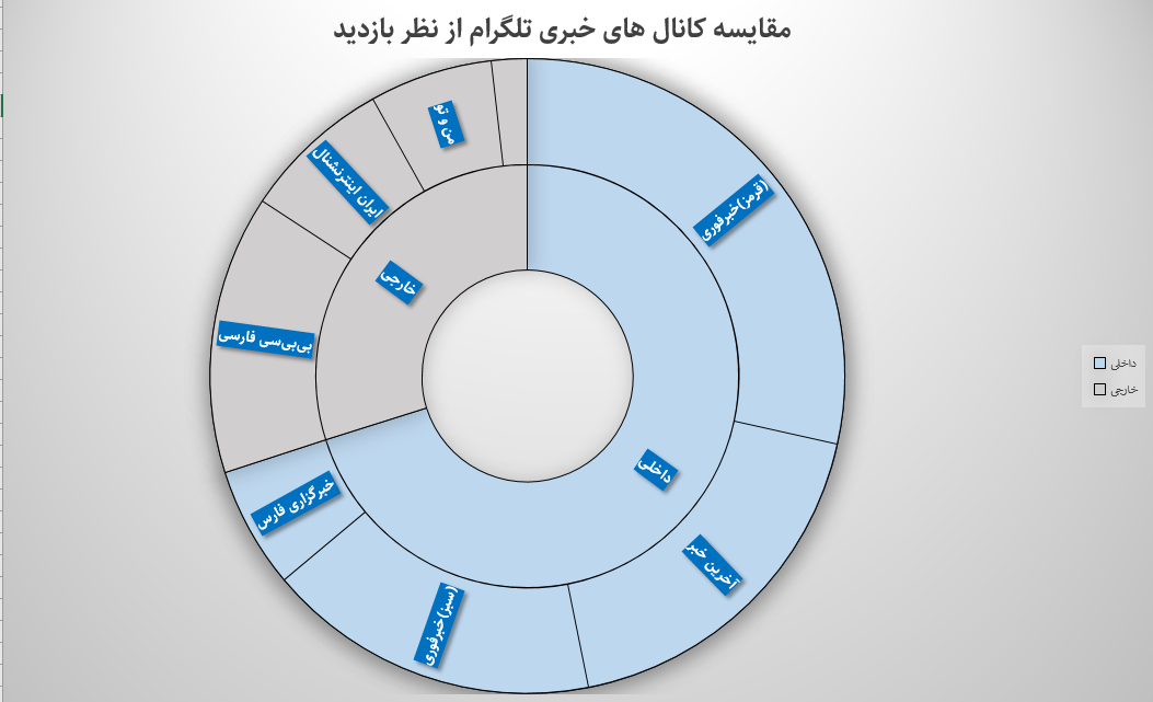 مرجعیت خبری تلگرام فارسی؛ داخلی‌ها یا خارجی‌ها؟