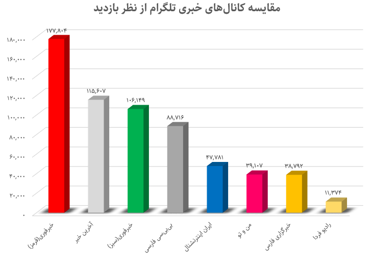 مرجعیت خبری تلگرام فارسی؛ داخلی‌ها یا خارجی‌ها؟