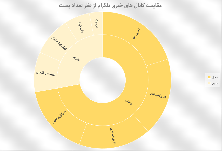 مرجعیت خبری تلگرام فارسی؛ داخلی‌ها یا خارجی‌ها؟