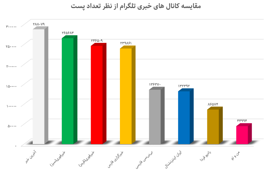 مرجعیت خبری تلگرام فارسی؛ داخلی‌ها یا خارجی‌ها؟