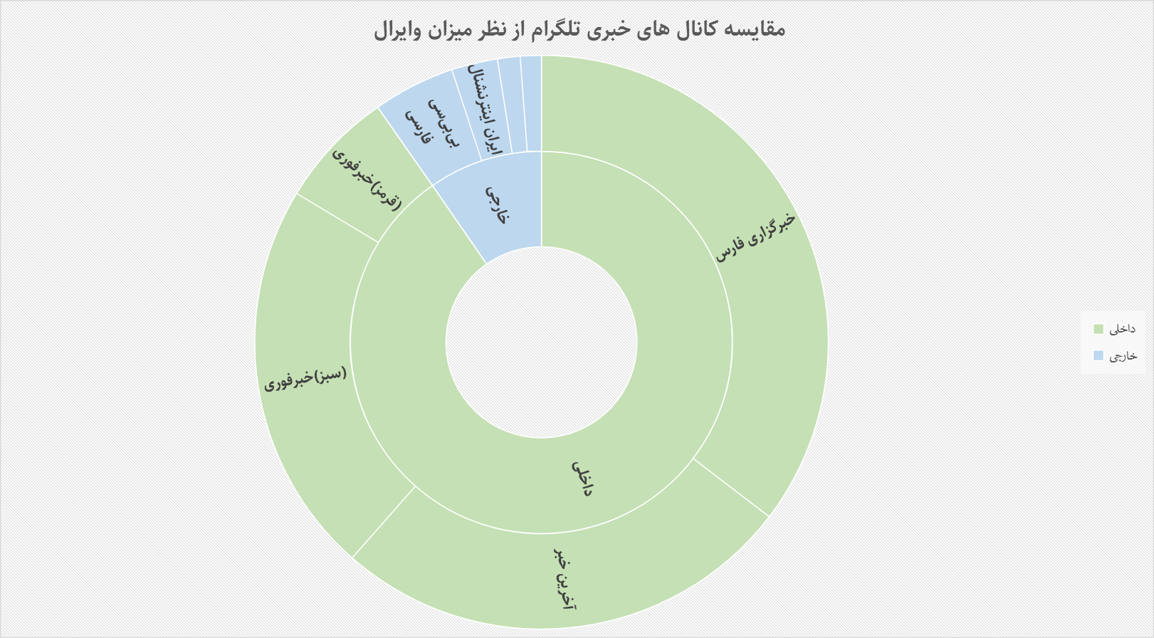 مرجعیت خبری تلگرام فارسی؛ داخلی‌ها یا خارجی‌ها؟