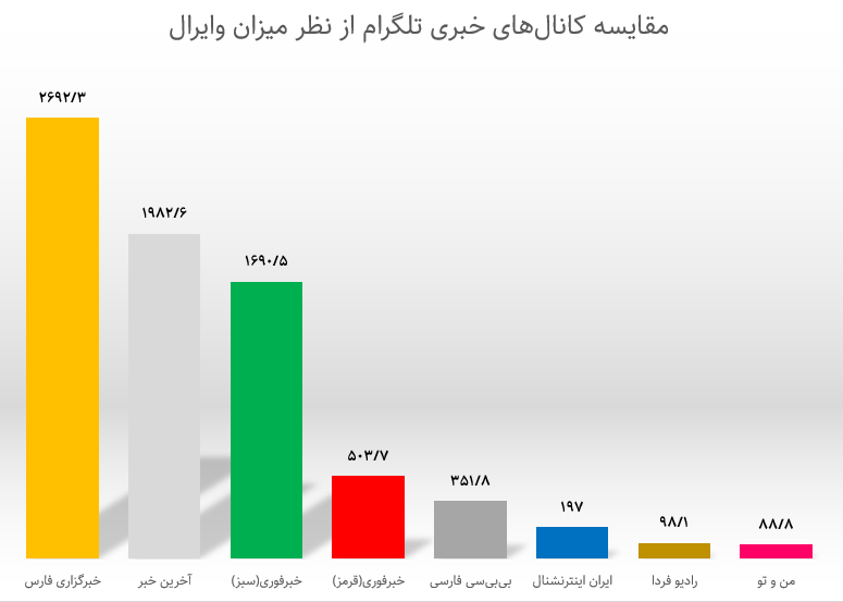 مرجعیت خبری تلگرام فارسی؛ داخلی‌ها یا خارجی‌ها؟