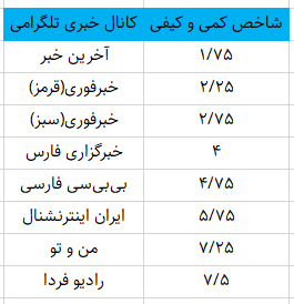 مرجعیت خبری تلگرام فارسی؛ داخلی‌ها یا خارجی‌ها؟