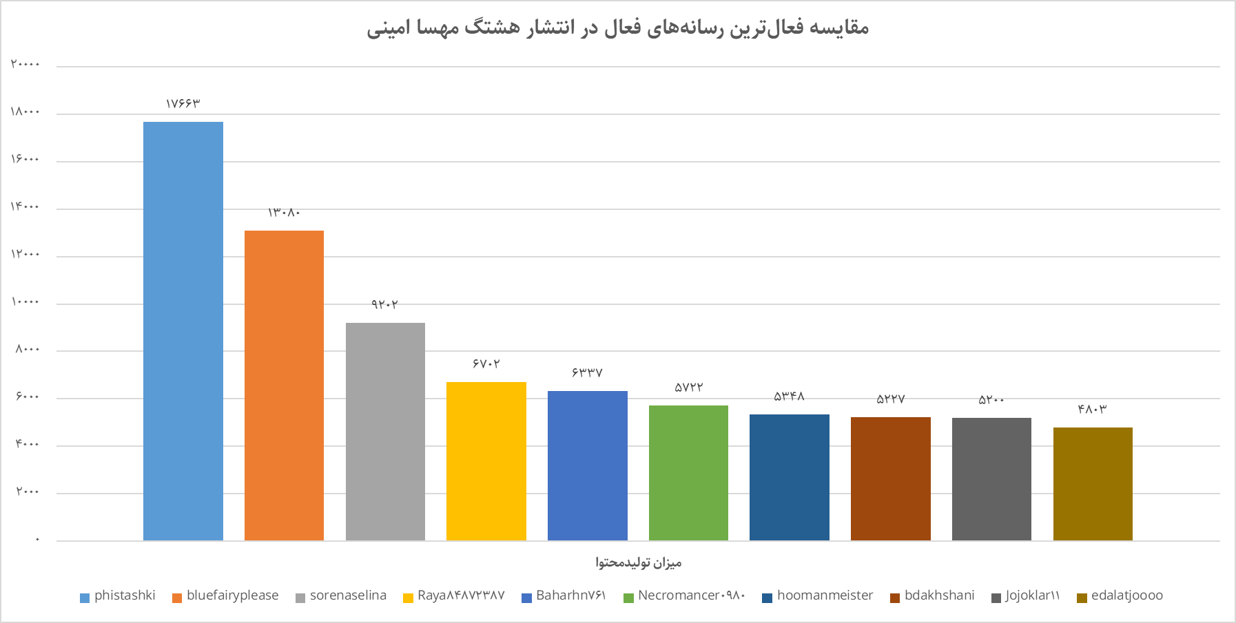 چگونه هشتگ ۳۰۰ میلیونی «مهسا امینی» رکورد توئیتر فارسی را شکست؟