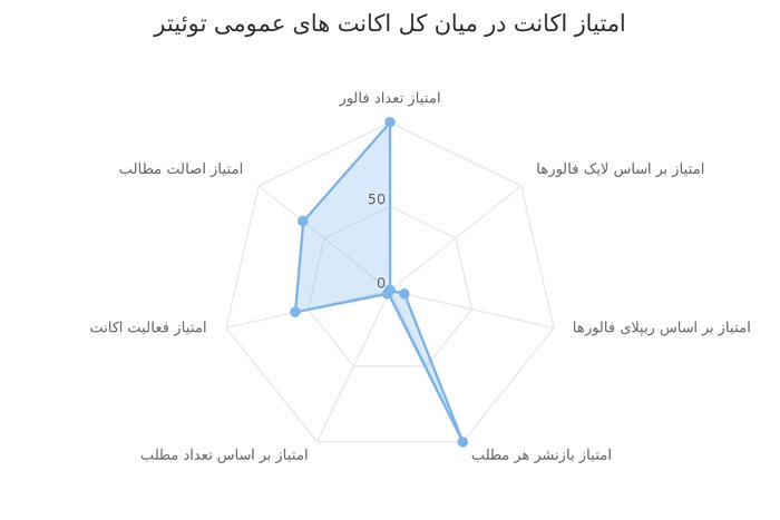 اکانت «حامد اسماعیلیون» زیر ذره‌بین/ افزایش ۵۰۰ درصدی  فالوئرها در ۳۰ روز