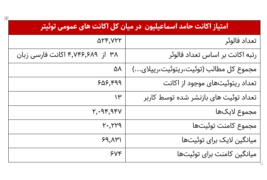 اکانت «حامد اسماعیلیون» زیر ذره‌بین/ افزایش ۵۰۰ درصدی  فالوئرها در ۳۰ روز