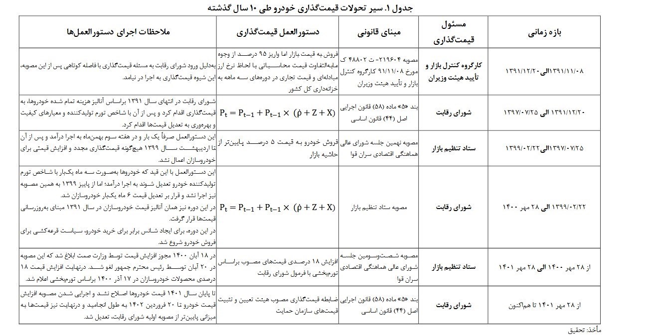 چرا خودروسازان ۱۳۰ هزار میلیارد تومان ضرر کردند؟