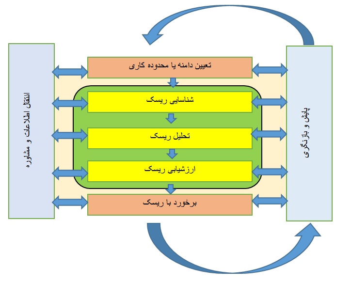 شکل-1-مدل-مدیریت-ریسک_های-ایمنی-و-بهداشت-در-شرکت-فولاد-هرمزگان (1)