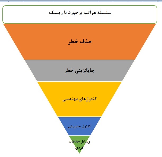 سلسله-مراتب-برخورد-با-ریسک