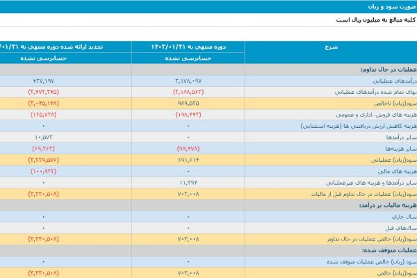 استقلال به سوددهی رسید!