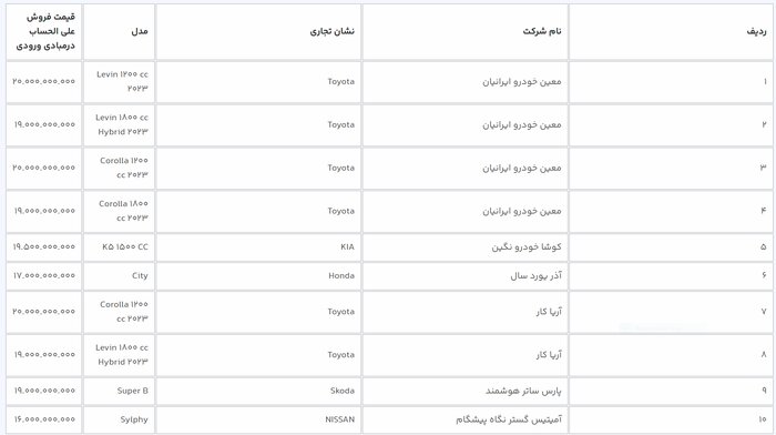 امشب؛ آخرین مهلت انتخاب خودروهای وارداتی در سامانه یکپارچه