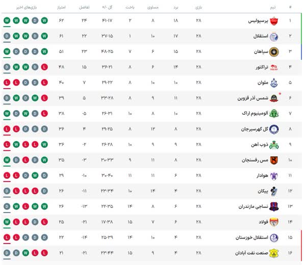 جدول لیگ برتر در پایان هفته 28 / پرسپولیس در صدر و شاگردان نکونام در رده دوم
