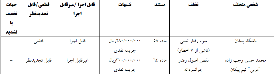 حکم کمیته انضباطی علیه پرسپولیس، تراکتور و چند تیم دیگر