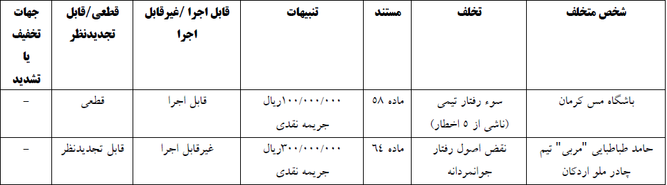 حکم کمیته انضباطی علیه پرسپولیس، تراکتور و چند تیم دیگر