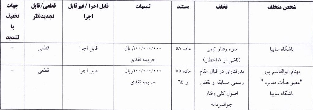 حکم کمیته انضباطی علیه پرسپولیس، تراکتور و چند تیم دیگر