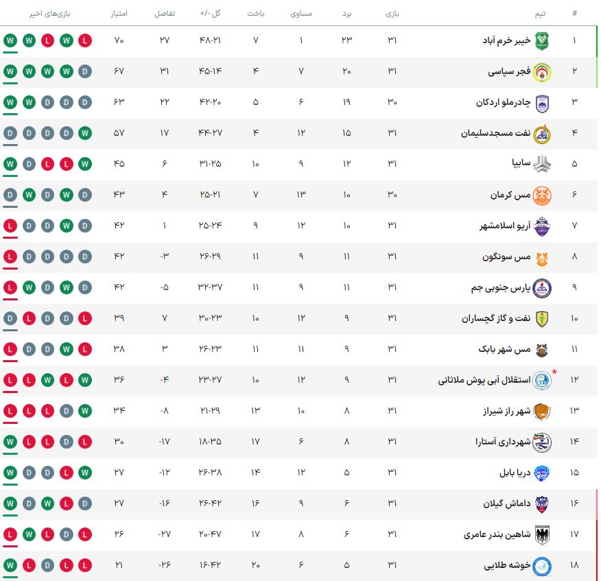 صدرنشینی مجدد خیبر/ فرار پر گل داماش از سقوط 