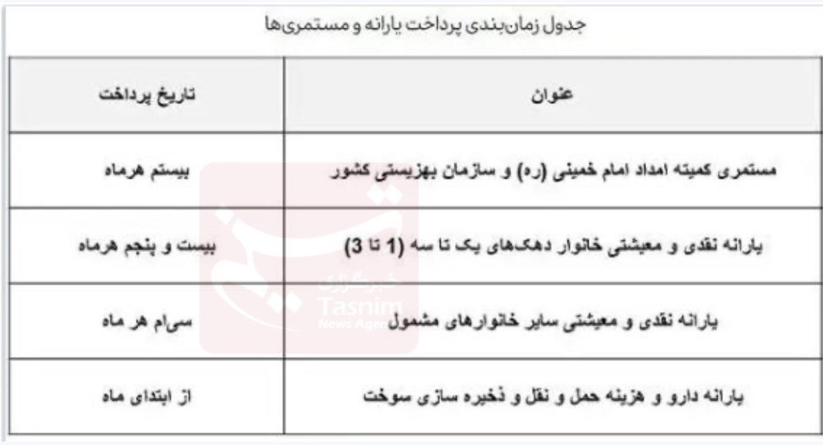یارانه ۳۰۰ هزارتومانی امشب واریز می‌شود