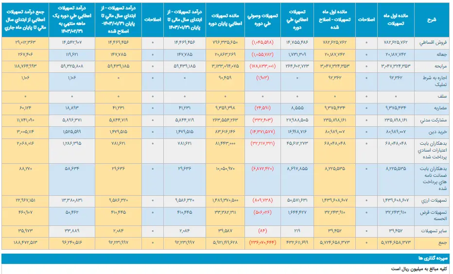 افزایش تسهیلات اعطائی بانک پاسارگاد در اردیبهشت ماه