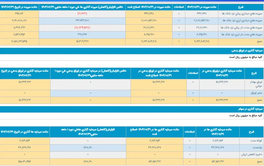 افزایش تسهیلات اعطائی بانک پاسارگاد در اردیبهشت ماه