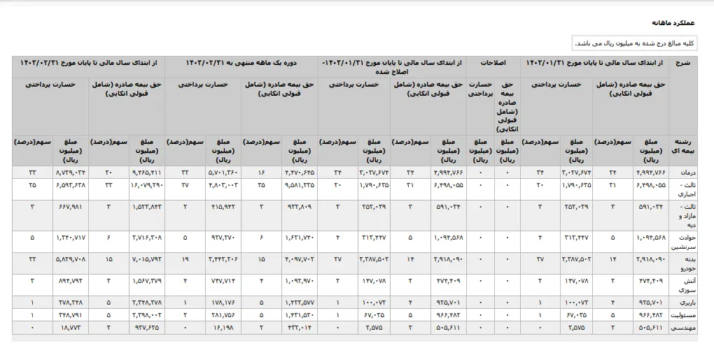 افزایش خسارتهای پرداختی حوادث سرنشین  بیمه آسیا