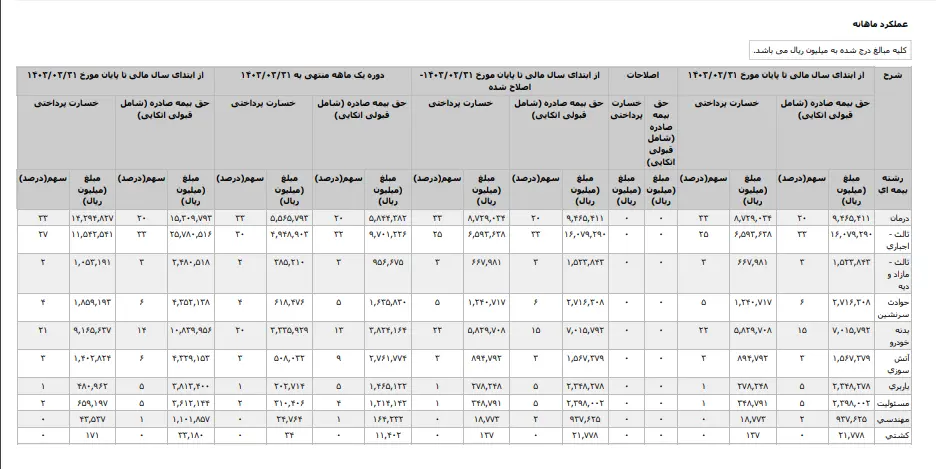 افزایش خسارتهای پرداختی حوادث سرنشین  بیمه آسیا