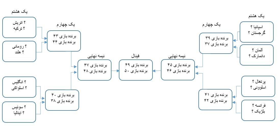 برنامه کامل بازی‌های مرحله یک هشتم نهایی یورو ۲۰۲۴ + نمودار
