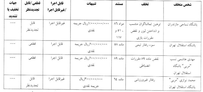 جریمه سنگین سرخابی‌ها؛ نکونام ۵ میلیارد تومان جریمه شد