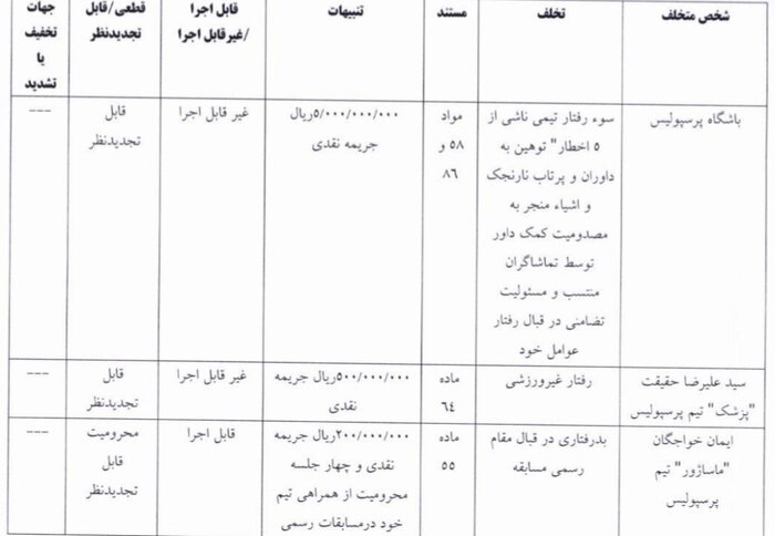 جریمه سنگین سرخابی‌ها؛ نکونام ۵ میلیارد تومان جریمه شد