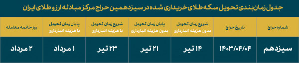 جزییات برگزاری سیزدهمین حراج سکه طلا 