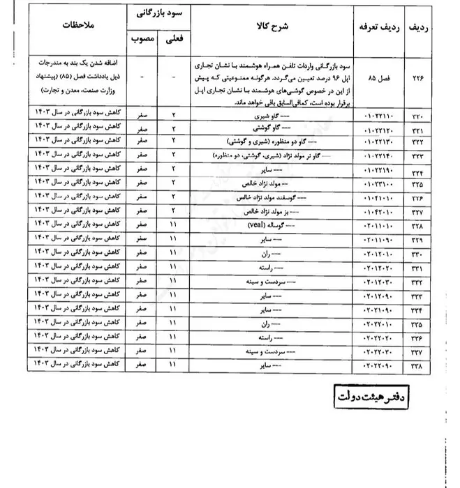 سود بازرگانی گوشت و دام صفر شد