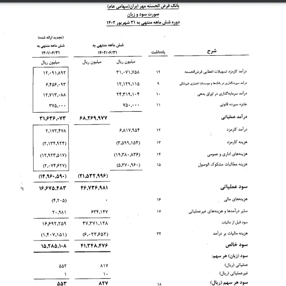 نگاهی به کارنامه مالی بانک قرض الحسنه مهر ایران