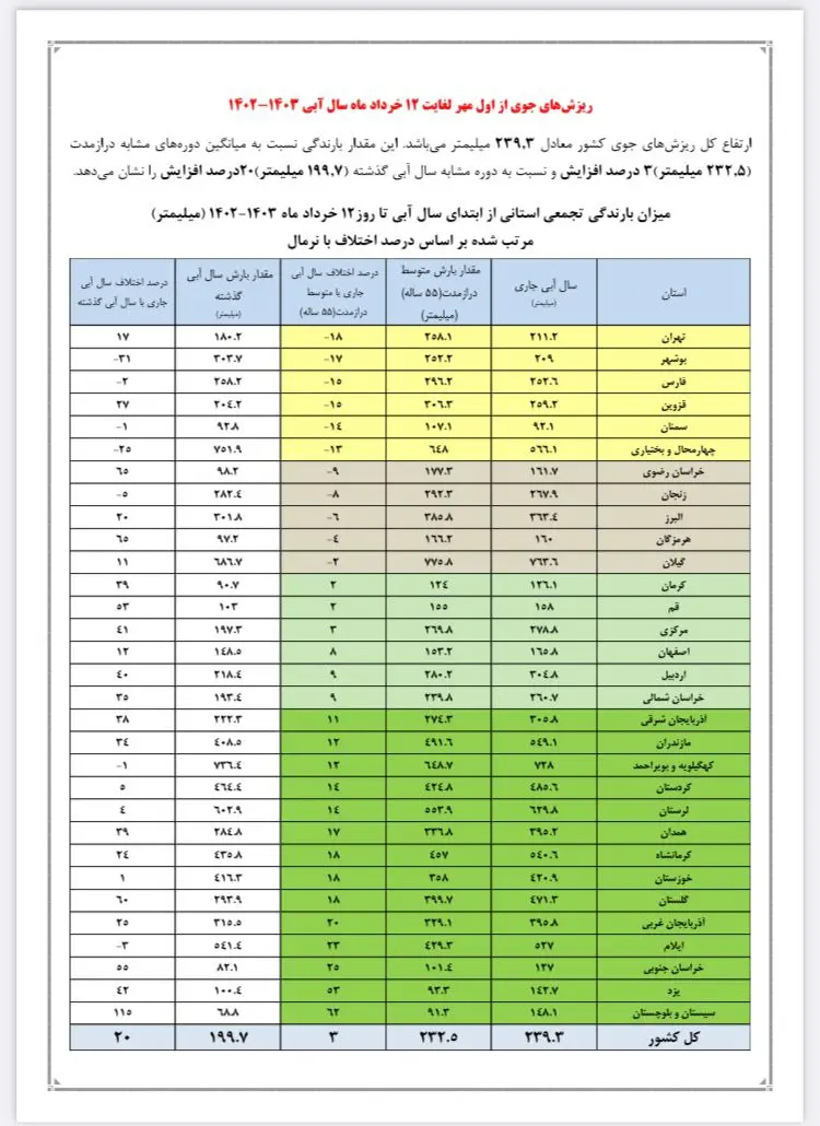 وضعیت ذخایر آبی کدامیک از سدهای کشور قرمز است؟ 