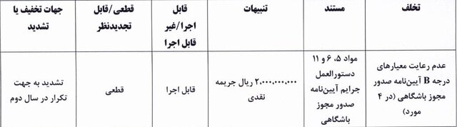 اعلام آرای انضباطی/جریمه سنگین پرسپولیس، استقلال، تراکتور
