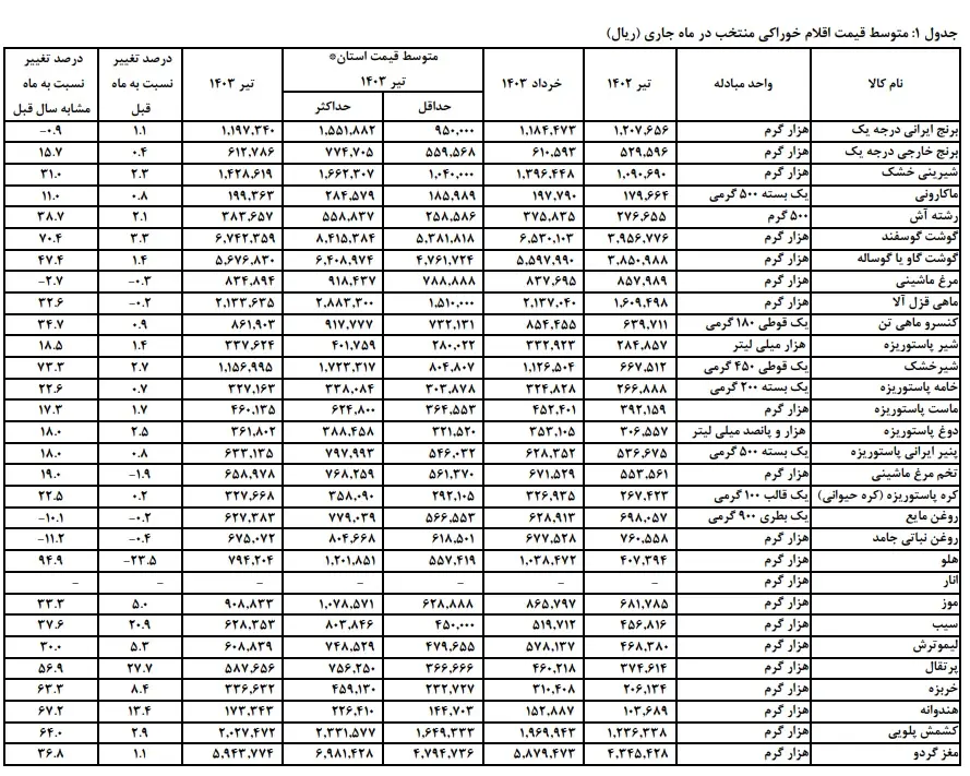 افزایش ۷۰ درصدی قیمت گوشت قرمز و کاهش نرخ تورم روغن، مرغ و غلات نسبت به سال گذشته