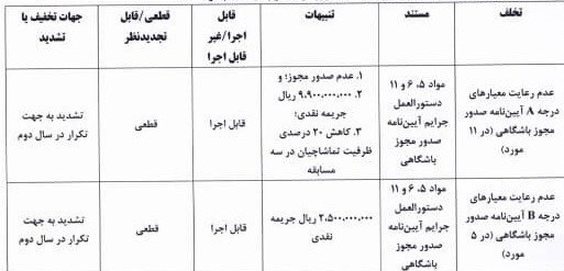  جریمه ۶ تیم لیگ برتری به دلیل عدم رعایت معیار مجوز حرفه‌ای
