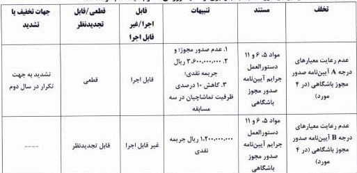  جریمه ۶ تیم لیگ برتری به دلیل عدم رعایت معیار مجوز حرفه‌ای

