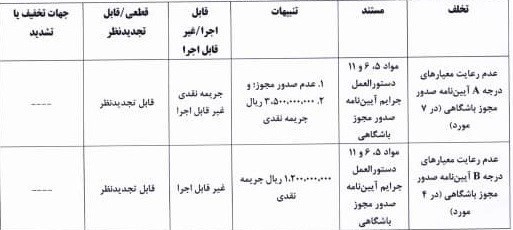  جریمه ۶ تیم لیگ برتری به دلیل عدم رعایت معیار مجوز حرفه‌ای
