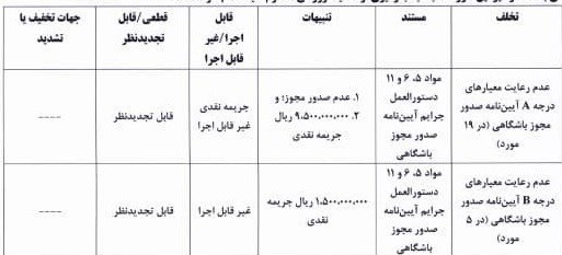  جریمه ۶ تیم لیگ برتری به دلیل عدم رعایت معیار مجوز حرفه‌ای
