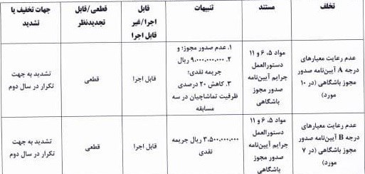  جریمه ۶ تیم لیگ برتری به دلیل عدم رعایت معیار مجوز حرفه‌ای
