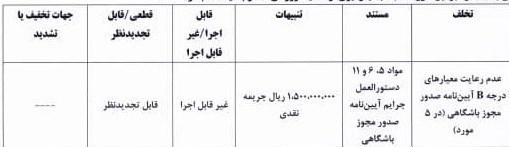  جریمه ۶ تیم لیگ برتری به دلیل عدم رعایت معیار مجوز حرفه‌ای
