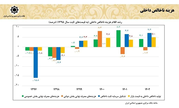 جوابیه بانک مرکزی به گزارش کا 118 در مورد رشد اقتصادی
