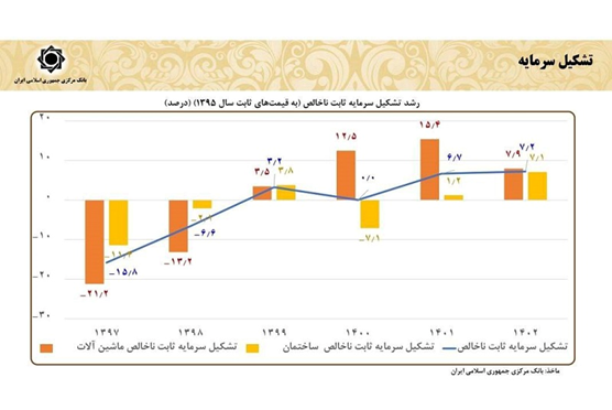 جوابیه بانک مرکزی به گزارش کا 118 در مورد رشد اقتصادی
